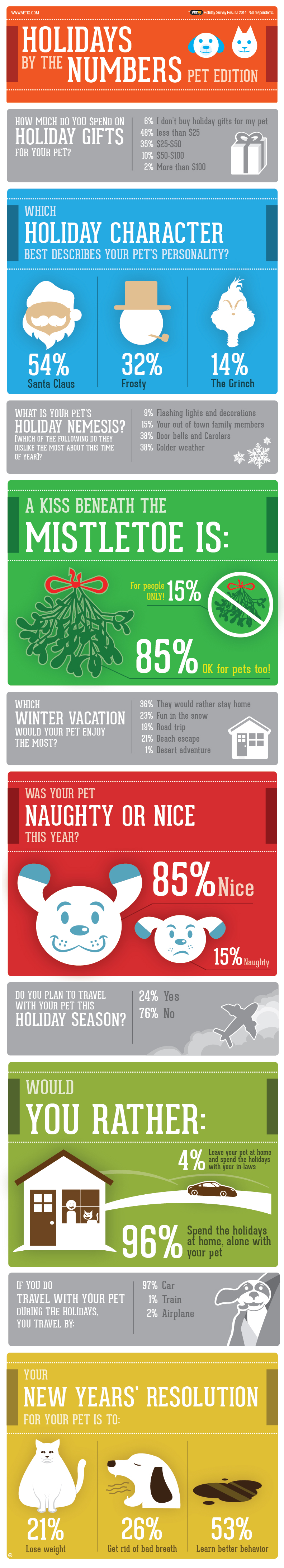 Holidays With Your Pets by the Numbers: An Infographic From VetIQ Pet Care